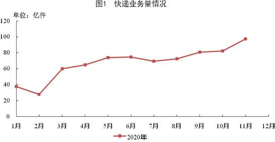 2020快遞業(yè)務(wù)量情況