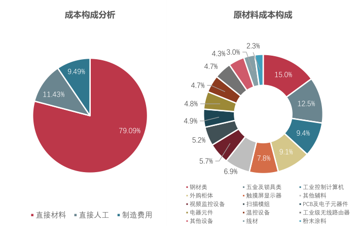 快遞柜生產(chǎn)成本解析-出自圓通研究院