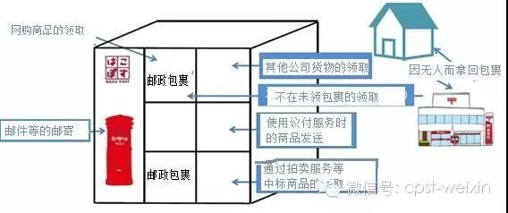 日本郵政智能包裹柜服務(wù)概覽