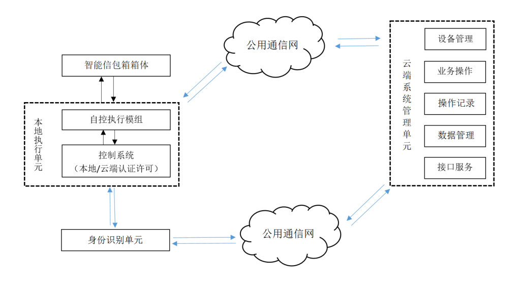 智能信包箱系統(tǒng)組成示意圖