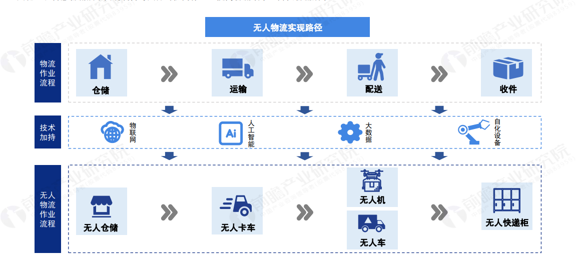 無人物流實(shí)現(xiàn)路徑