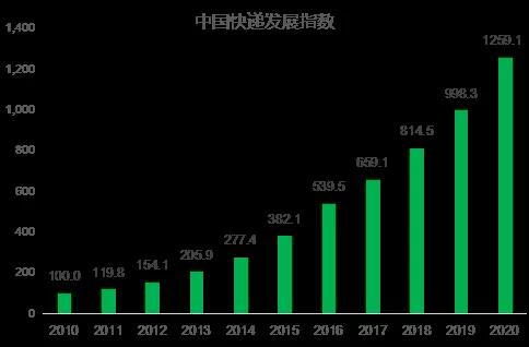 2010-2020年中國快遞發(fā)展指數(shù)