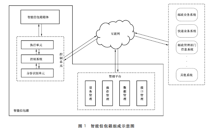 智能信包箱的組成示意圖