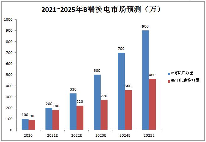 B端換電服務(wù)市場(chǎng)的用戶數(shù)量及每年電池投放數(shù)量