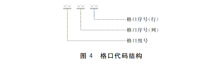 智能信包箱格口代碼結(jié)構(gòu)